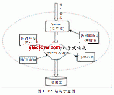 数据库自主安全防护技术的研究与实现