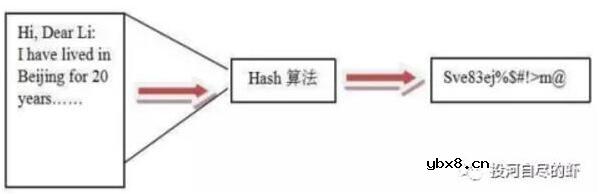 基于区块链中的HASH算法解析