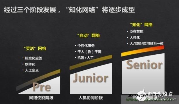 作为通信人，你知道未来网络是什么样吗？