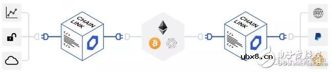 预言机是如何帮助智能合约获取区块链外部数据的