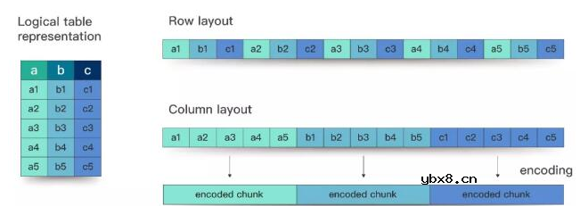 基于列存储的数据库系统BigQuery介绍