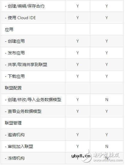 如何创建管理联盟区块链