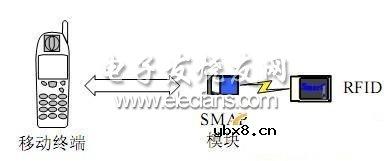 基于RFID与移动终端的SMAP的实现