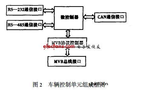 动车组列车的车载数据通信网络方案