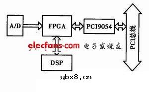 基于FPGA实现的CPCI数据通信