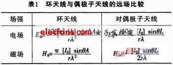 基于组合天线的接收系统实现