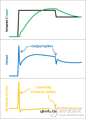学习及使用PID库，轻松掌握PID