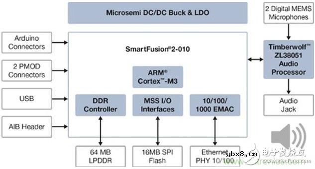 FPGA和音频处理器将在广泛的工业市场中大展身手 FPGA和音频处理器将在广泛的工业市场中大展身手