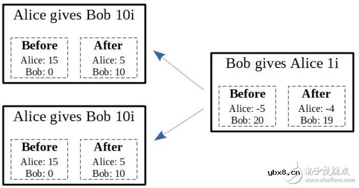 基于一种特殊的有向图Tangle介绍