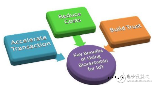 区块链在物联网中的作用及挑战