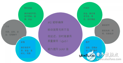 5G之路：下一代蜂窝通信的主要特点和所需的主要技术