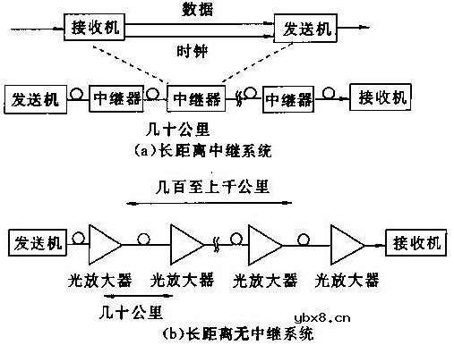 光纤通信系统基础简介