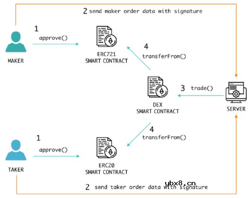 基于MOLDEX α系统架构将如何影响Dapps和区块链的未来发展