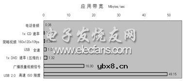 ISO实现多媒体流的高速传输