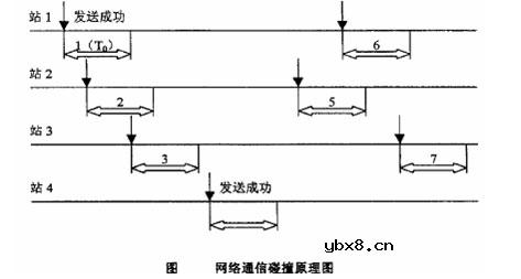 什么是载波侦听多路访问/冲突避免(CSMA/CA)协议