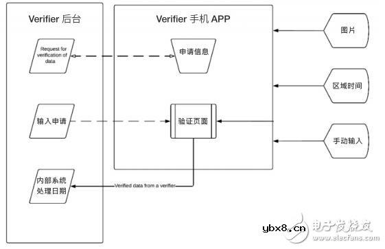 什么是Verifier?在区块链中有什么用? 什么是Verifier?在区块链中有什么用?