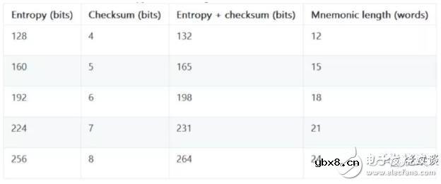 分层确定性钱包BIP的原理解析