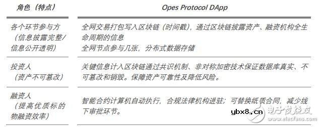 数字资产管理平台Opes Protocol技术架构解析