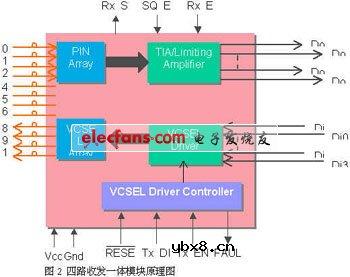 高速并行光互联技术及其应用 高速并行光互联技术及其应用