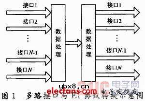 多路接口与E1协议转换器设计
