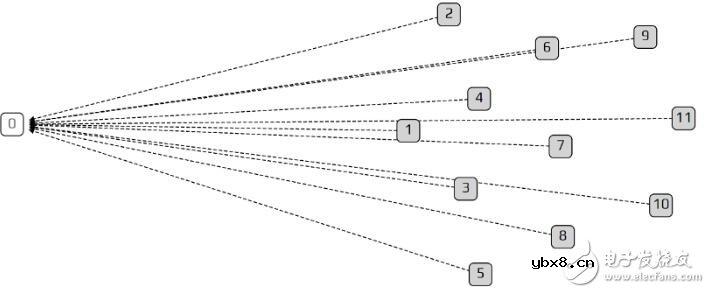 基于一种特殊的有向图Tangle介绍