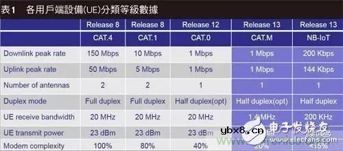 NB-LTE与NB-CIoT谁更能讨得5G的欢心？