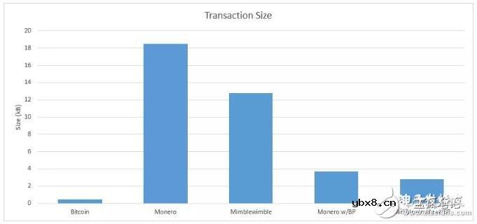 一个和椭圆曲线加密技术具有相同元素的Mimblewimble技术解析
