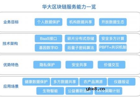 华大区块链的技术架构及业务目标介绍