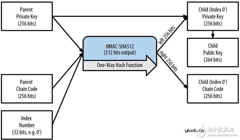 如何创建主密钥以及HD钱包