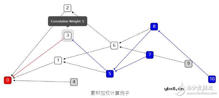 基于一种特殊的有向图Tangle介绍