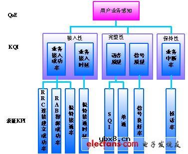 基于信令优化的用户感知体系