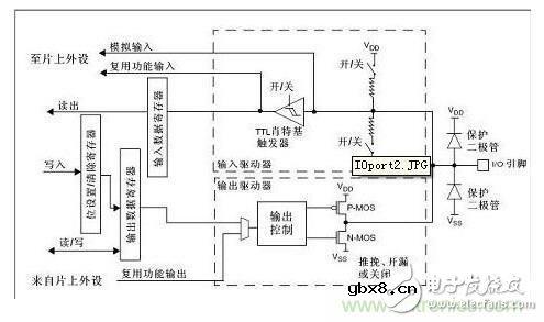 STM32中GPIO是如何工作的？想知道吗？