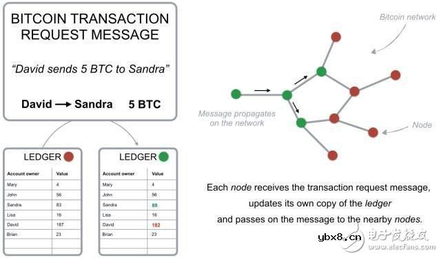区块链最通俗易懂的阐述 区块链最通俗易懂的阐述