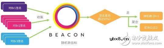 基于Dfinity共识的过程及优缺点解析