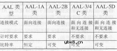 异步传输模式工作原理简介