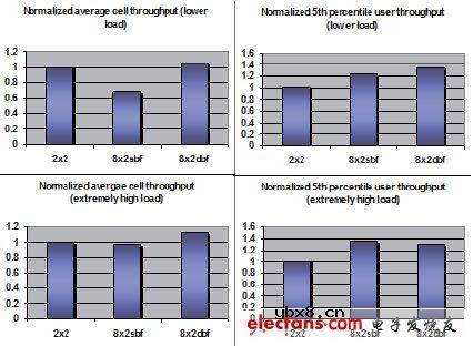 TD-LTE网络中的多天线技术