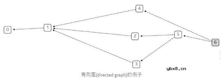 基于一种特殊的有向图Tangle介绍