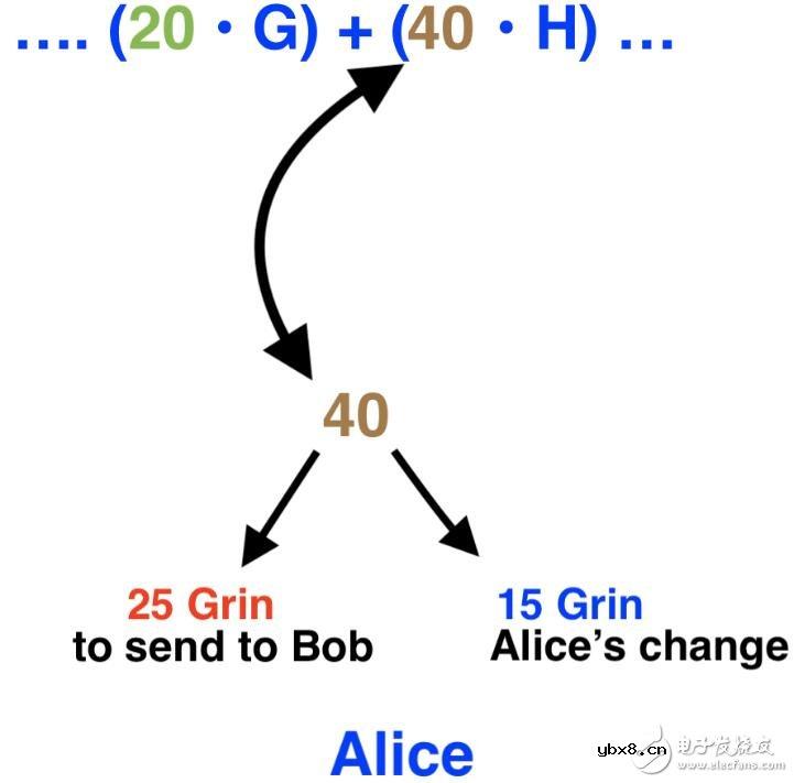 新型加密货币Grin交易的具体原理解析 新型加密货币Grin交易的具体原理解析