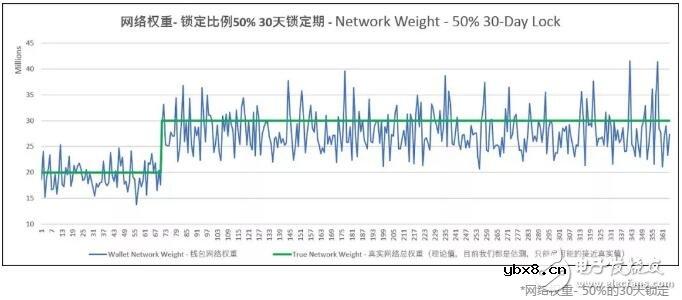 如何在锁仓期内将收益幅度提升3倍
