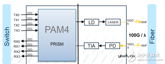 PAM4,光通信调制的新走向
