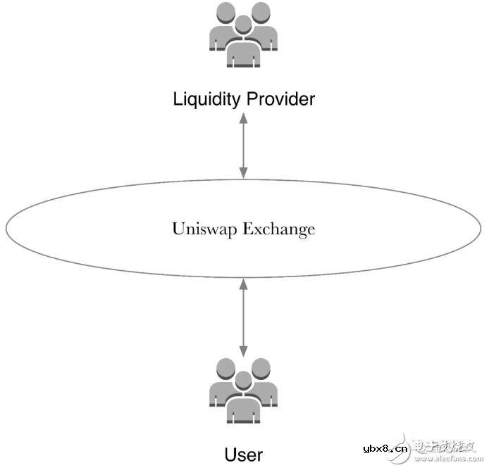 基于一种通过智能合约实现代币间自动交易的Uniswap协议原理详解