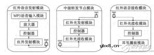 基于STM32的红外光通信装置的设计