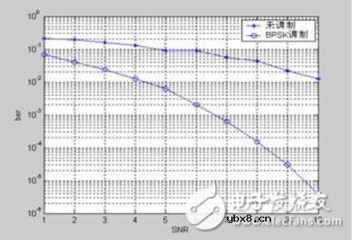 深度解读通信系统中的CDMA多用户传输仿真技术