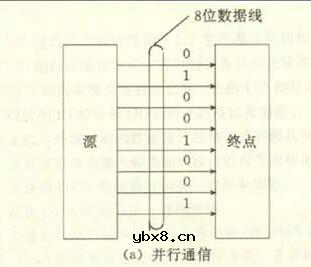 串行通信比并行通信的速度哪个高