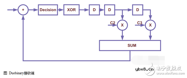 PAM4,光通信调制的新走向