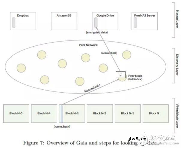 Blockstack是如何解决中心化存储问题的