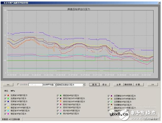 scada燃气系统的详细介绍