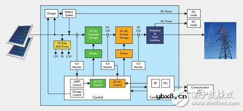 浅谈如何利用光耦合器提高PV逆变器的性能