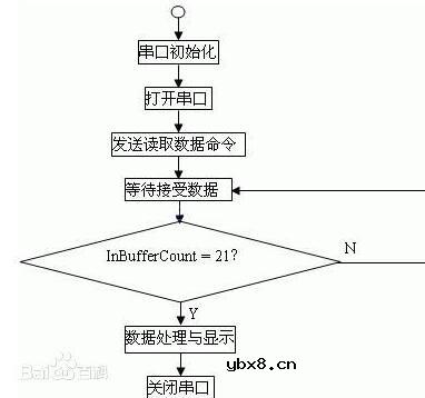 如何提高串口通信速度