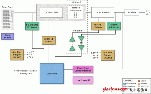 德州仪器(TI)太阳能微型逆变器解决方案